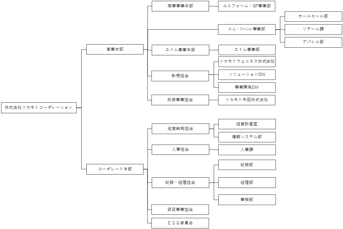 組織図